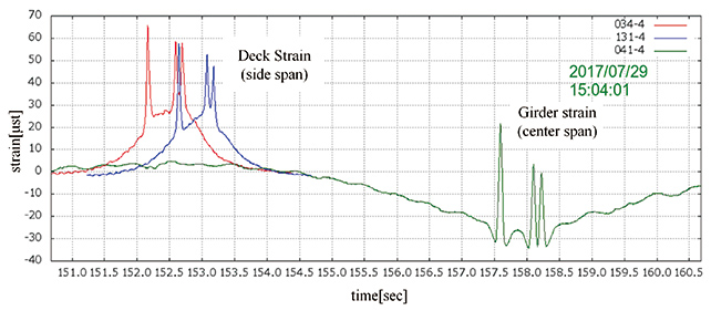 Fig. 20 Typical measurement data of live load and girder strain