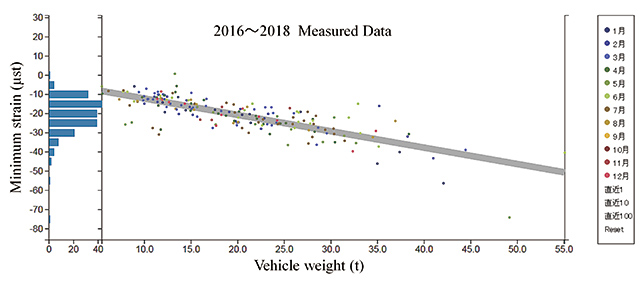 Fig. 21 Correlation between live load (vehicle weight) and girder strain