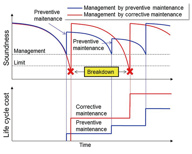 Fig. 1 Reduction of Lifecycle Cost incorporating Preventive Maintenance