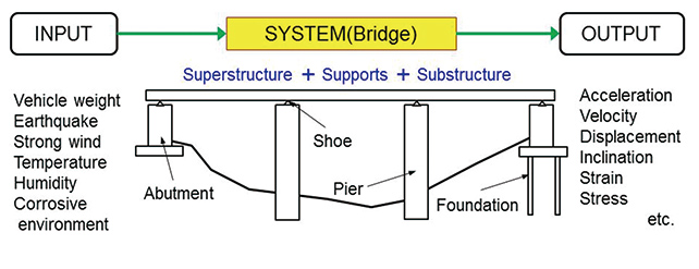 Fig. 2 Evaluation based on Input and Output