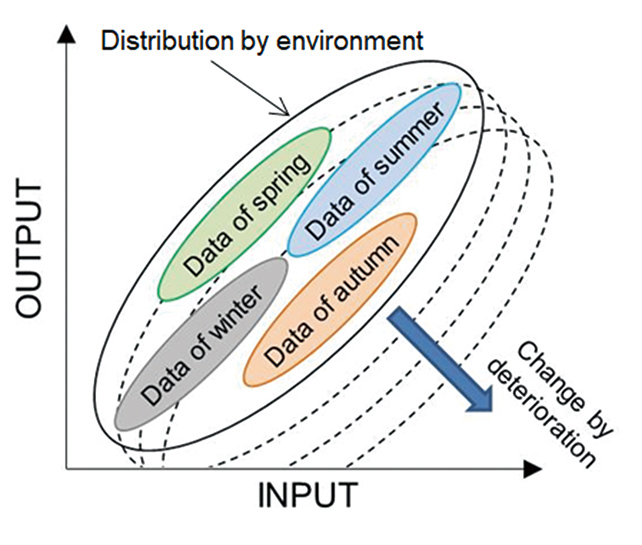 Fig. 3 Characteristics Chart