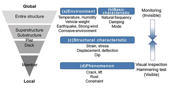 Fig. 4 Evaluation Level