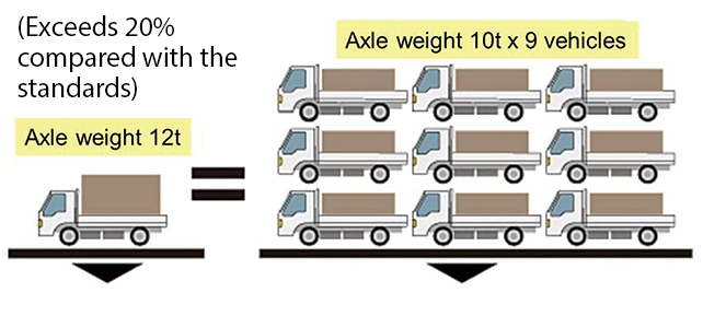 Fig. 7 Effect of Vehicle Weight on Fatigue of Bridge Structure