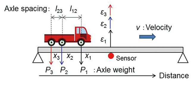 Fig. 10 Principle of B-WIM