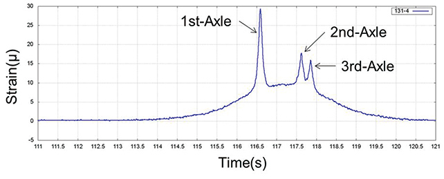 Fig. 11 Waveform of Strain Measurement (3-axle Vehicle)