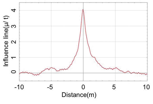 Fig. 12 Influence Line Determined