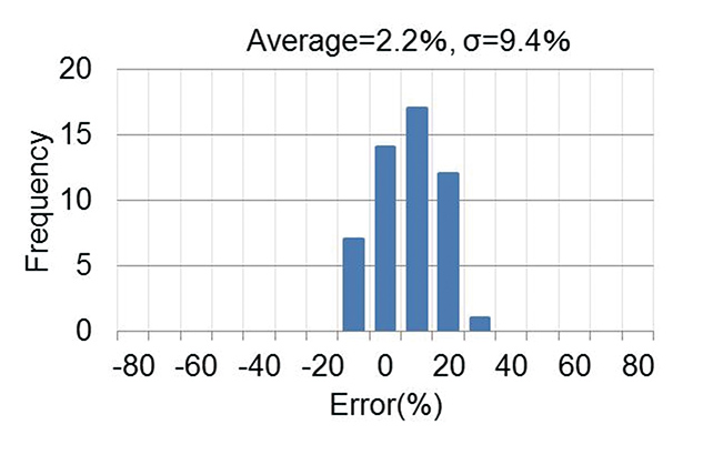 Fig. 13 Measurement Error of Vehicle Gross Weight (Temperature Compensated)