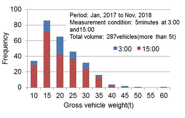 Fig. 14 Traffic Volume by Gross Vehicle Weight