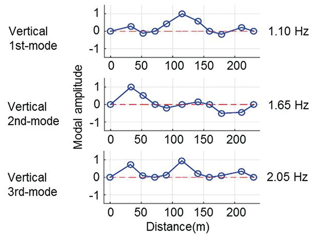 Fig. 16 Identification Results of Natural Frequency (Data)