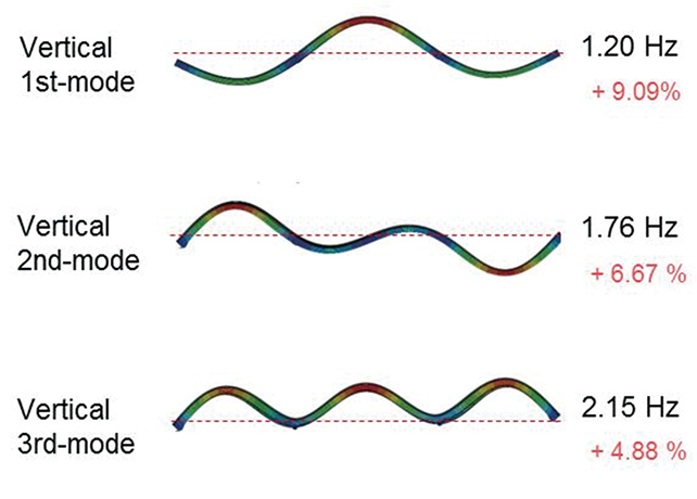 Fig. 18 Structural Analysis Results of Natural Frequencies (Design Values)