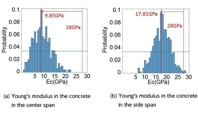 Fig. 19 Results of Bayesian Inference