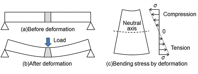 Fig. 20 Deflection of the Girder subject to Bending