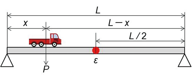 Fig. 21 Relationship between the Load and Strain