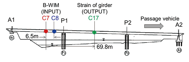 Fig. 22 Installation Position of Strain Sensor