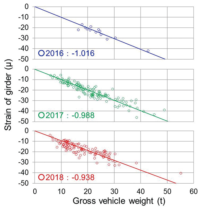 Fig. 24 Characteristics Chart by Strain of Girder and Live Load