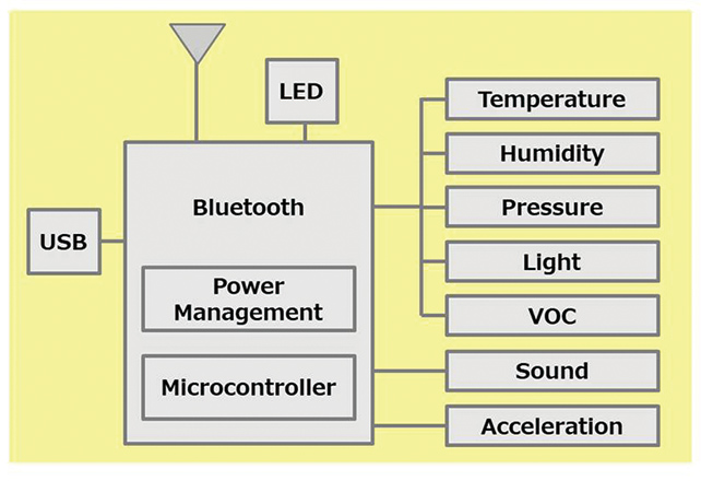 Fig. 2 Block diagram of the IoT sensor