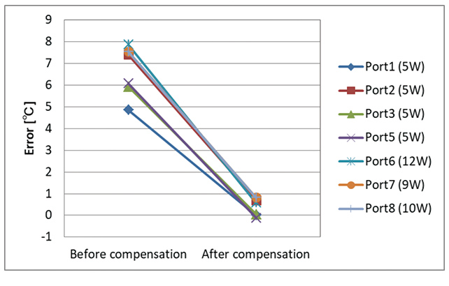 Fig. 4 Thermal effects of connected devices