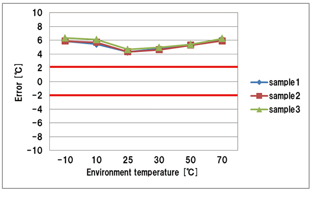 Fig. 5 Temperature-uncompensated errors relative to the reference thermometer