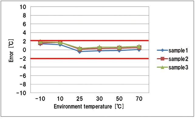Fig. 6 Temperature-compensated errors relative to the reference thermometer
