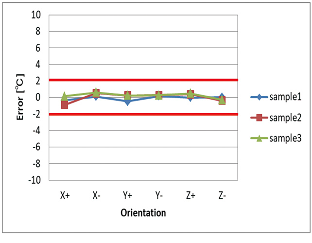 Fig. 8 Installation angle effects