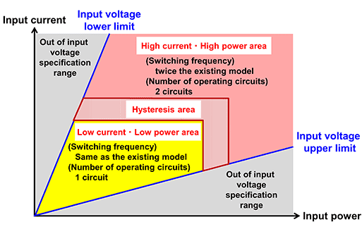 Fig. 5 Switching domains for switching the number of operating circuits and selecting the switching frequency