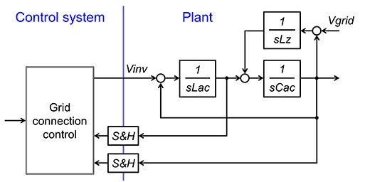 Fig. 7 Configuration of the grid control