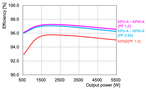 Fig. 10 Comparison of the power conversion efficiencies (measured values)