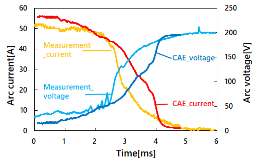 Fig. 4 Arc current and voltage waveforms during arc interruption