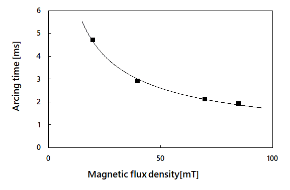 Fig. 6 Relationship between the magnetic flux density and the arc duration (CAE)