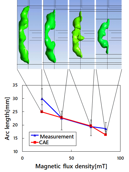 Fig. 7 Relationship between the magnetic flux density and the arc length