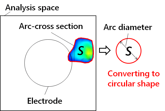 Fig. 8 Definition of arc diameter