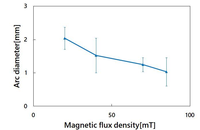 Fig. 9 Relationship between the magnetic flux density and the arc diameter (CAE)