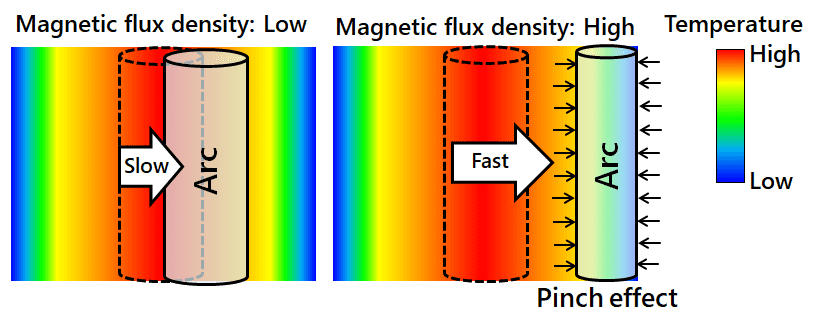 Fig. 10 Mechanism of the effect of the magnetic flux density on the arc diameter