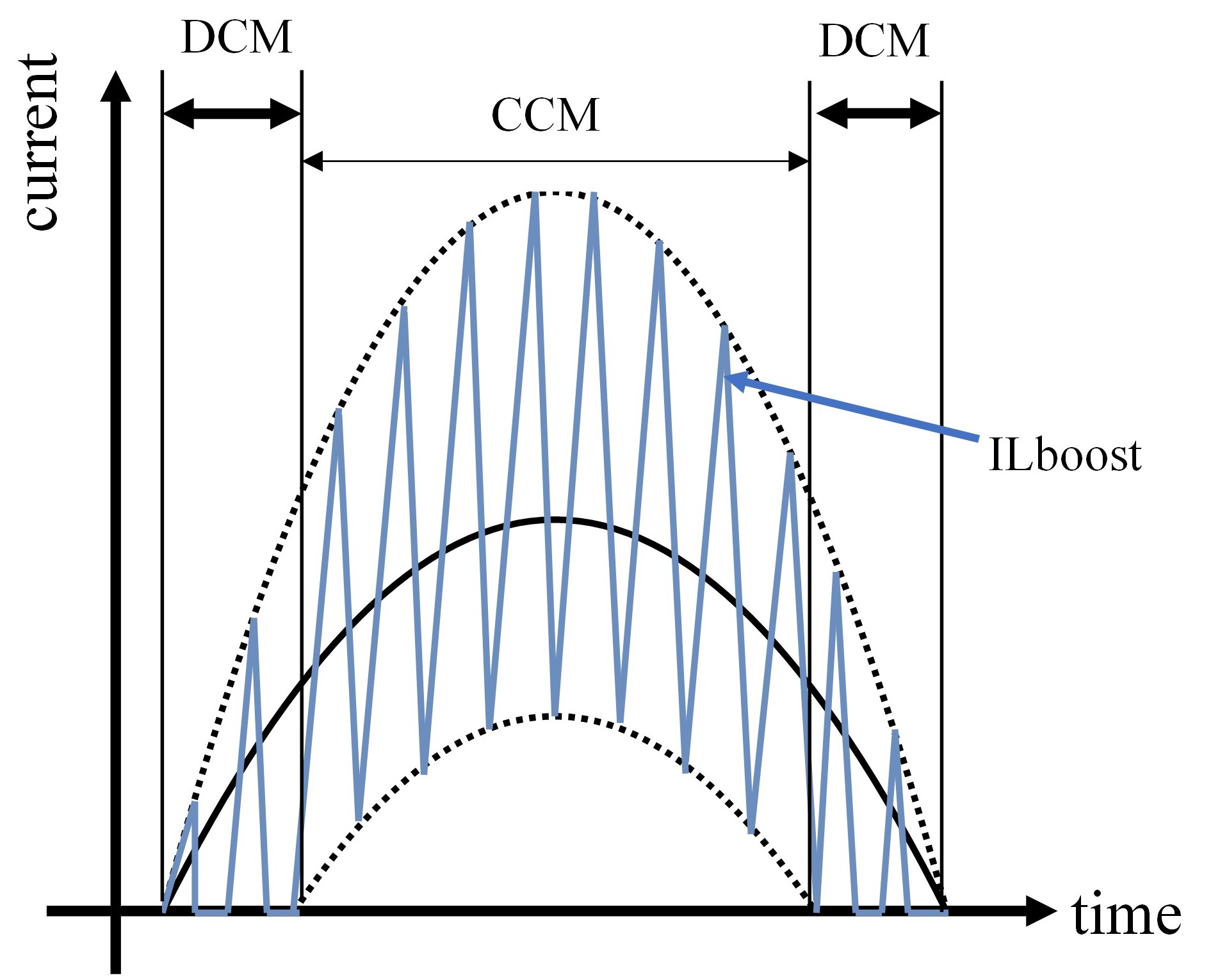 Fig. 3 Inductor current during a commercial AC mains half cycle