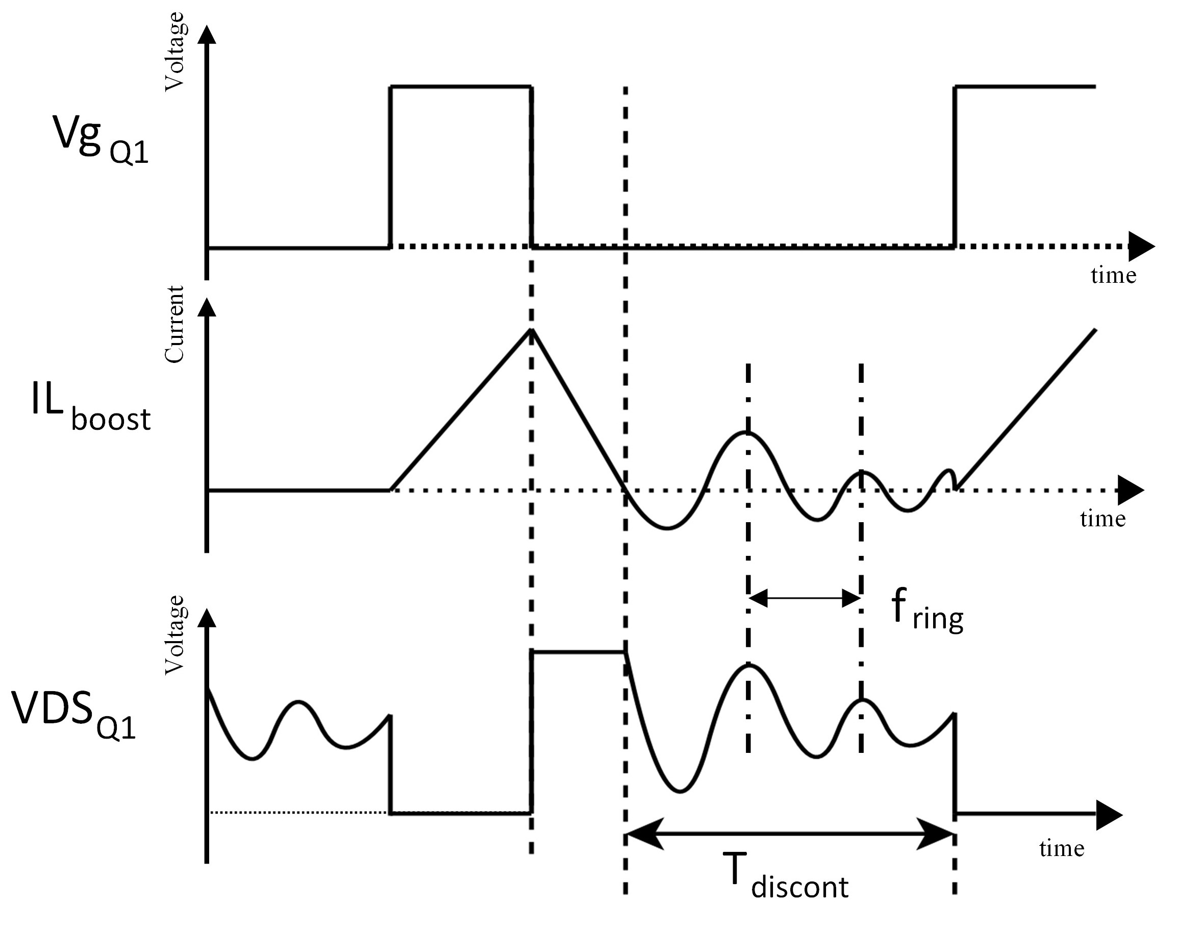 Fig. 4 Switching waveform during DCM operation