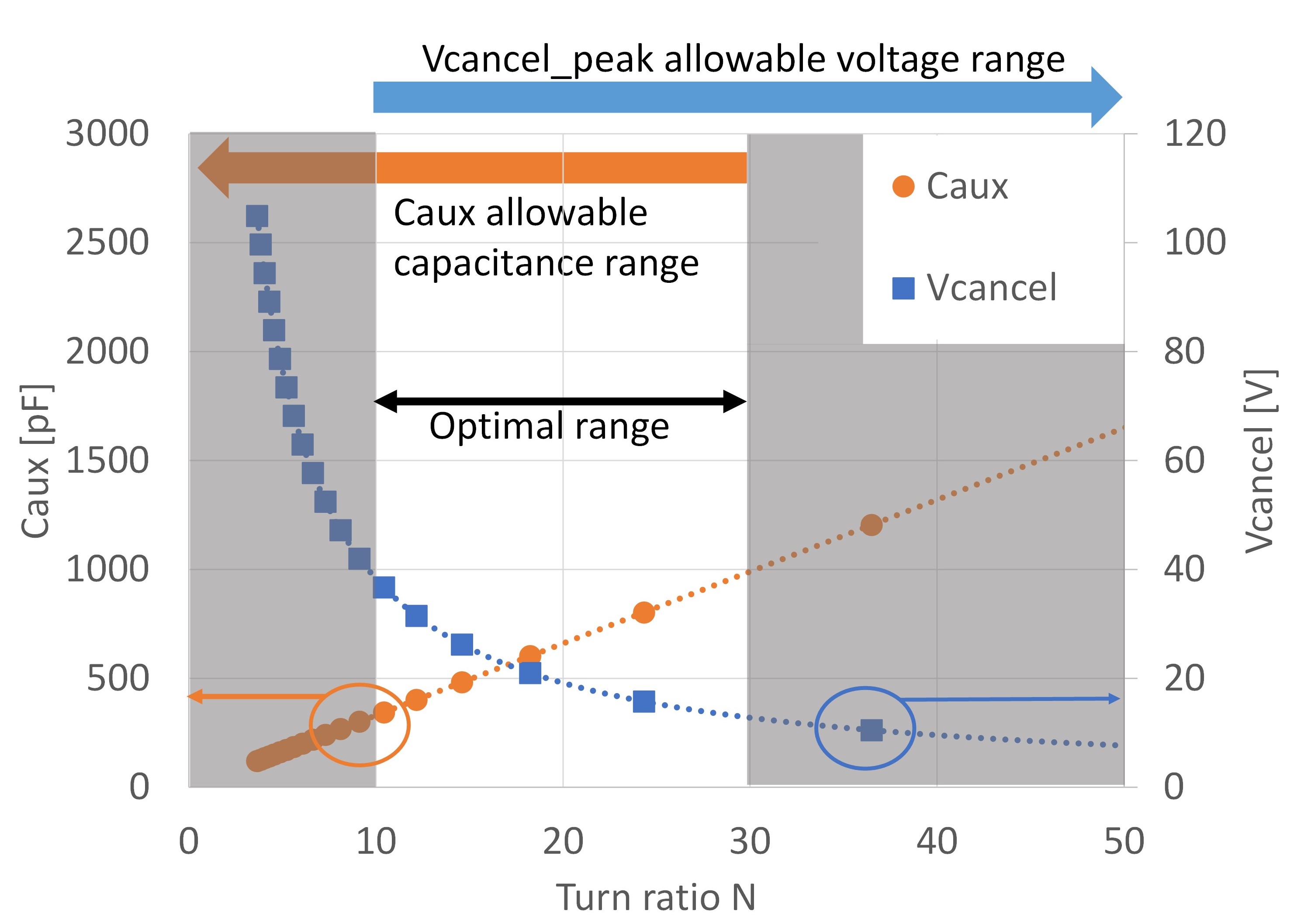 Fig. 7 Values of Vcancel_peak and Caux capacitance relative to the change in the number of turns on the auxiliary winding