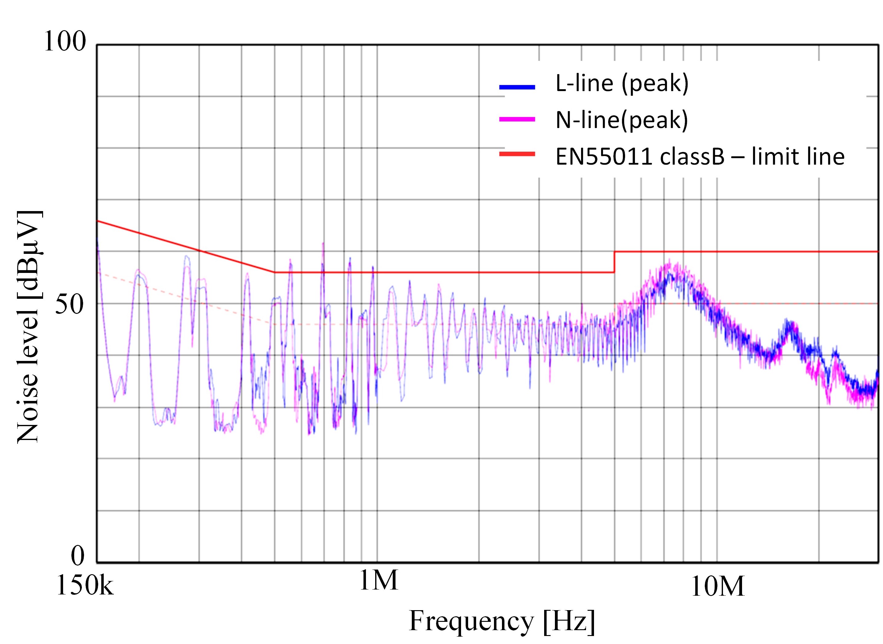 Fig. 11 EMI in the actual unit (without noise cancellation)