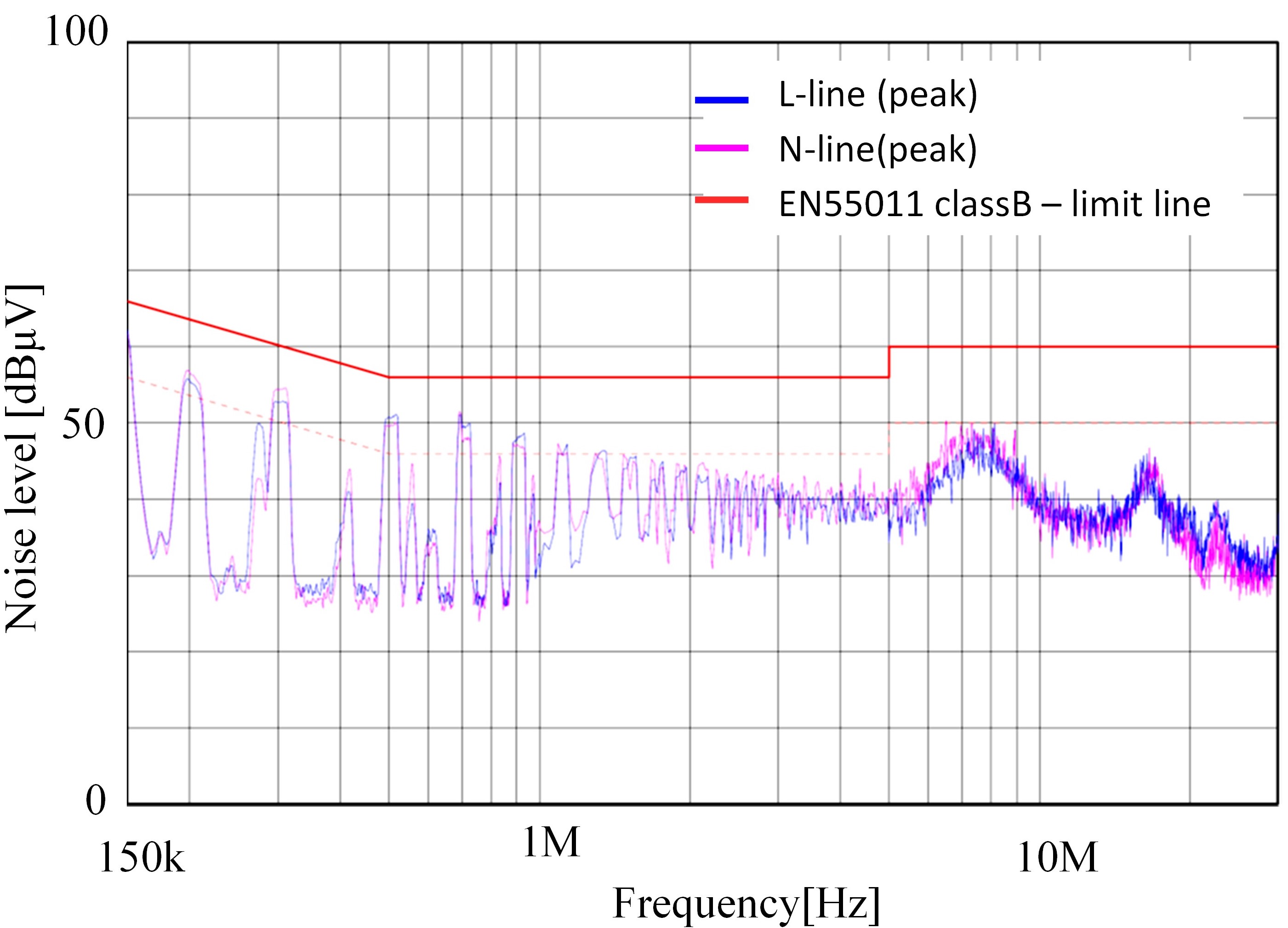 Fig. 12 EMI in the actual unit (with noise cancellation)