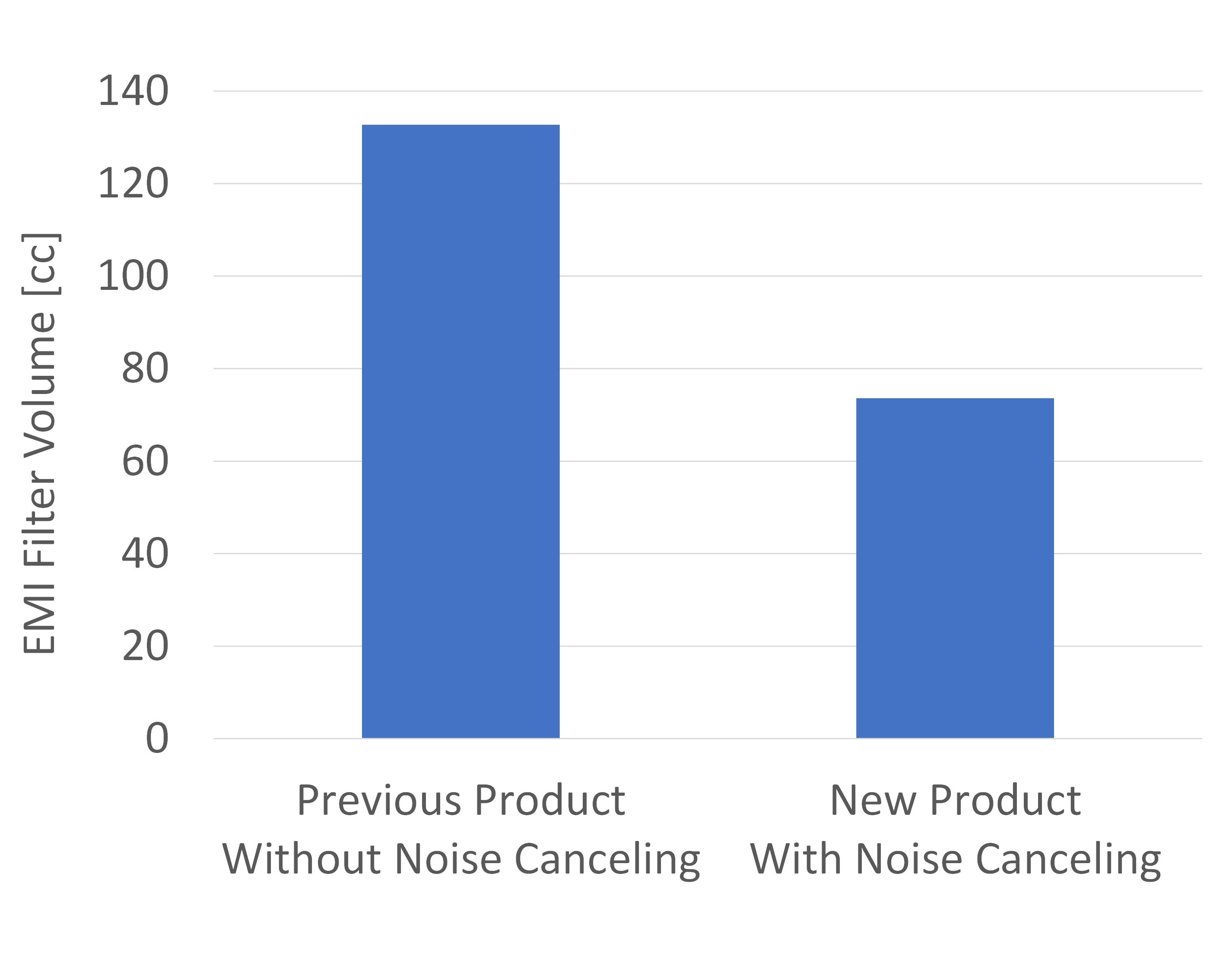 Fig. 13 Comparison of the current and conventional models in terms of EMI filter volume