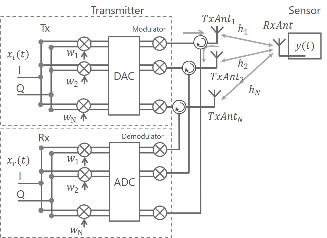 Fig. 2 System configuration diagram with the maximum ratio combination algorithm applied