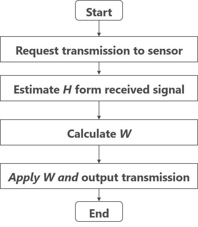 Fig. 3 Power supply flow