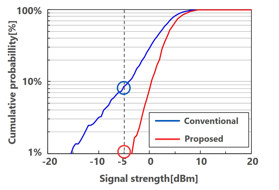 Fig. 6 Cumulative distribution functions for received signal strength