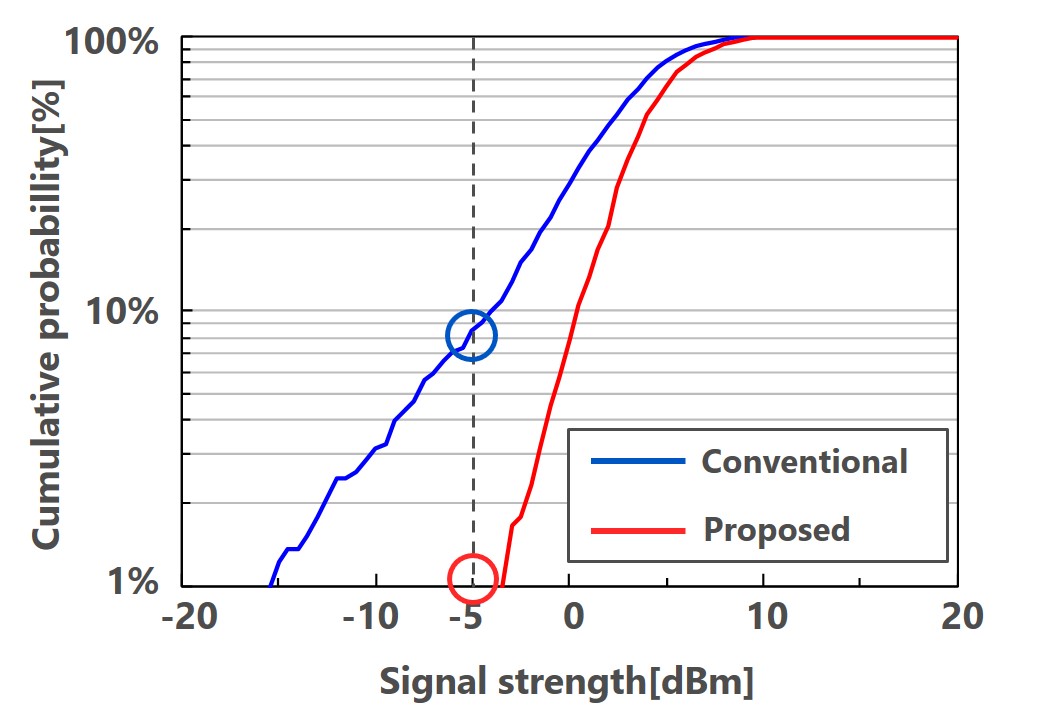 Fig. 6 Cumulative distribution functions for received signal strength