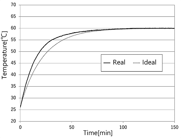 Fig. 3 Primary delay waveform