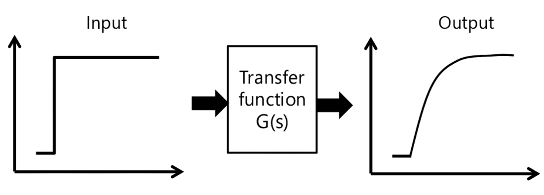 Fig. 4 Time response of the primary delay element