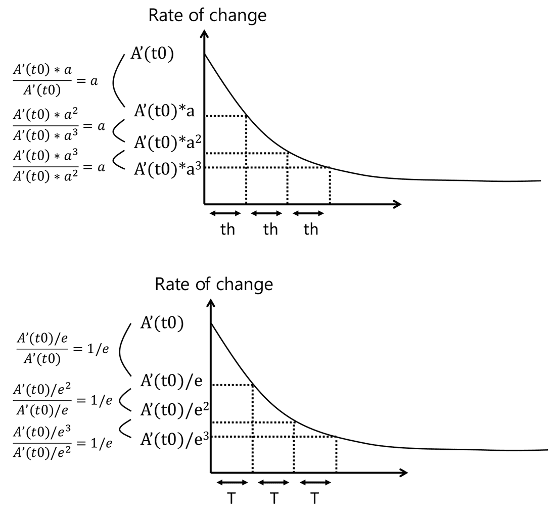 Fig. 5 Time series change of temperature change rate