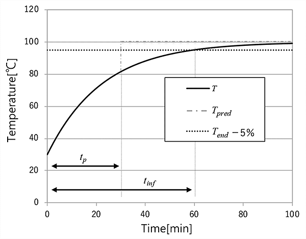 Fig. 6 Simulation results for the abnormality model case