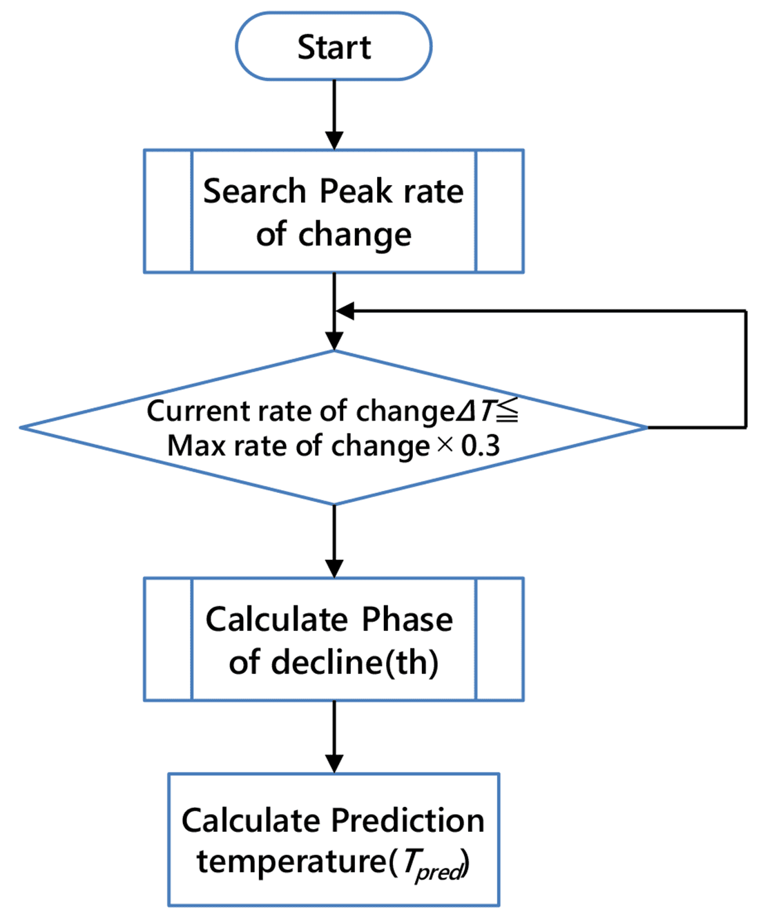 Fig. 7 Processing flow for achieved-temperature prediction