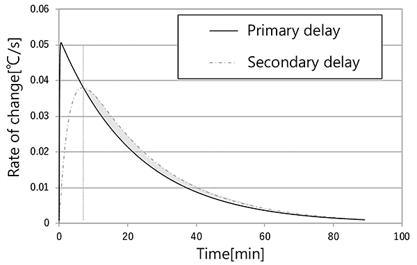 Fig. 8 Rates of change of the primary delay and secondary delay