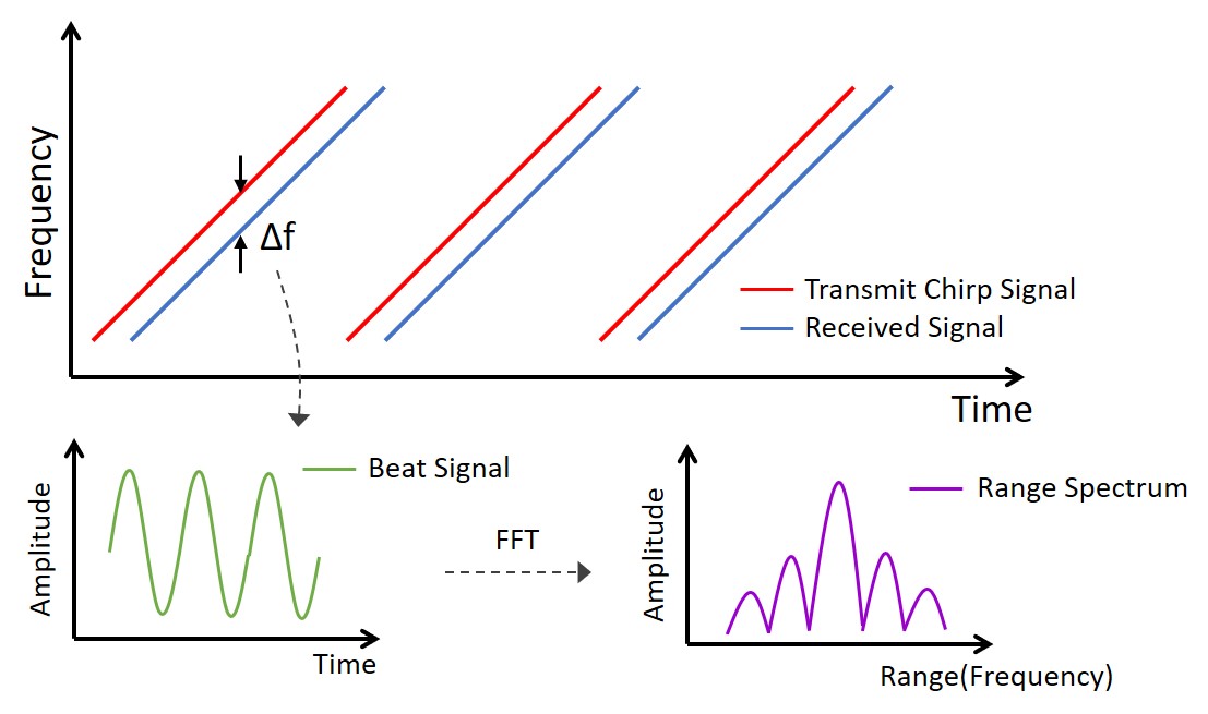 Fig. 1 Principle of distance and velocity estimation